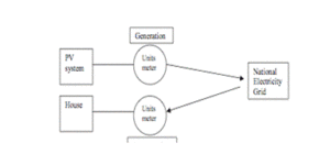 Gross Metering