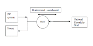 Net meter 2