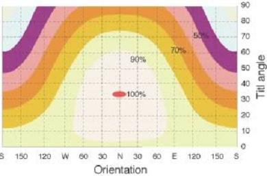 Efficiency of solar systems at different tilt angles and orientations.