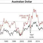 AU Dollar vs US Dollar history from 1984 to 2020