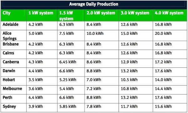 Average Daily Production of Renewable Energy