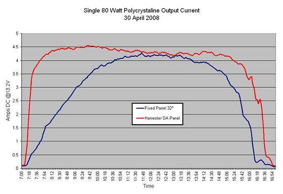 Performance of a solar PV system with and without a solar tracker - www.solartrackers.com.au